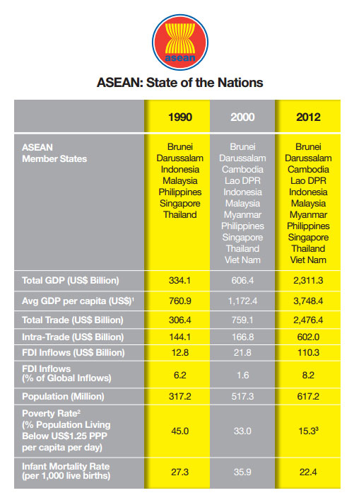 ASEAN State of the Nations 2012