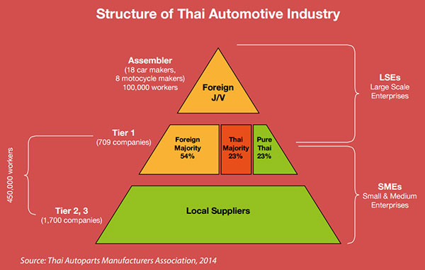 Structure of the Thai automotive industry