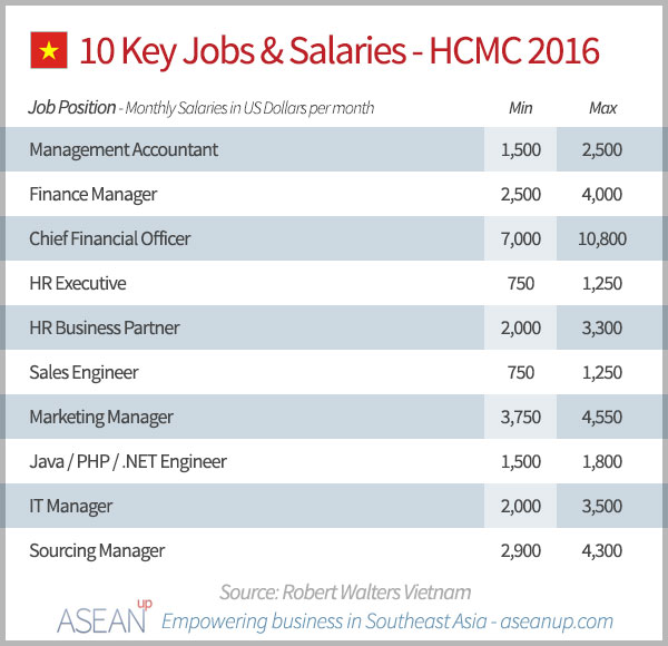 10 Key Jobs & Salaries - Ho Chi Minh City 2016