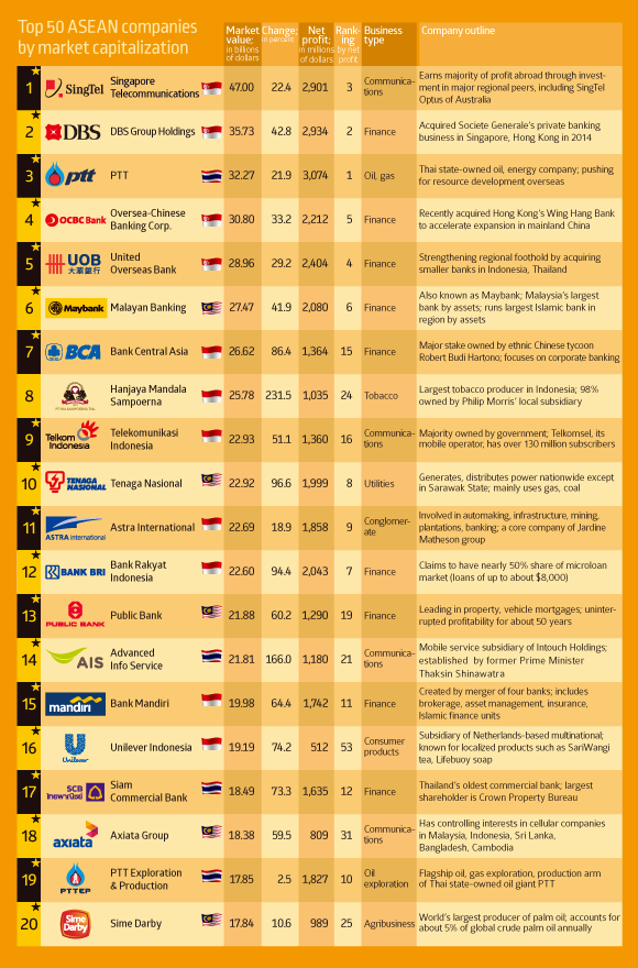 Top 20 ASEAN companies