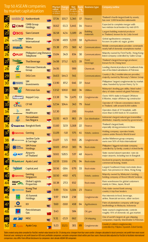Top 21-50 ASEAN companies