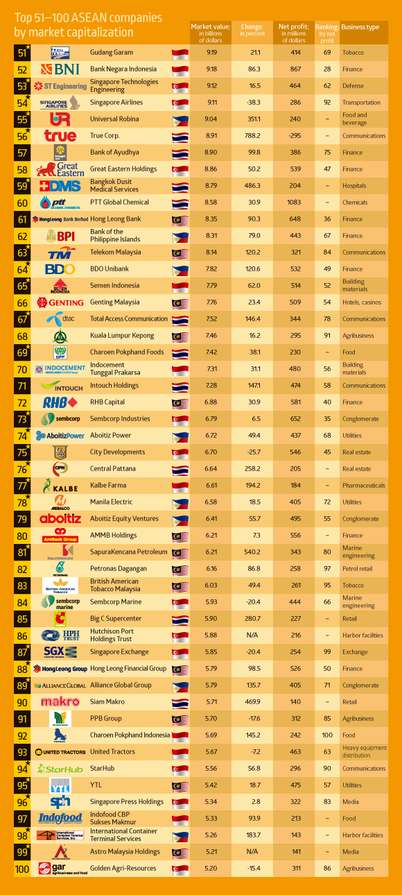 Top 51-100 ASEAN companies