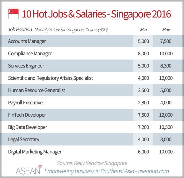 10 hot jobs and salaries in Singapore in 2016