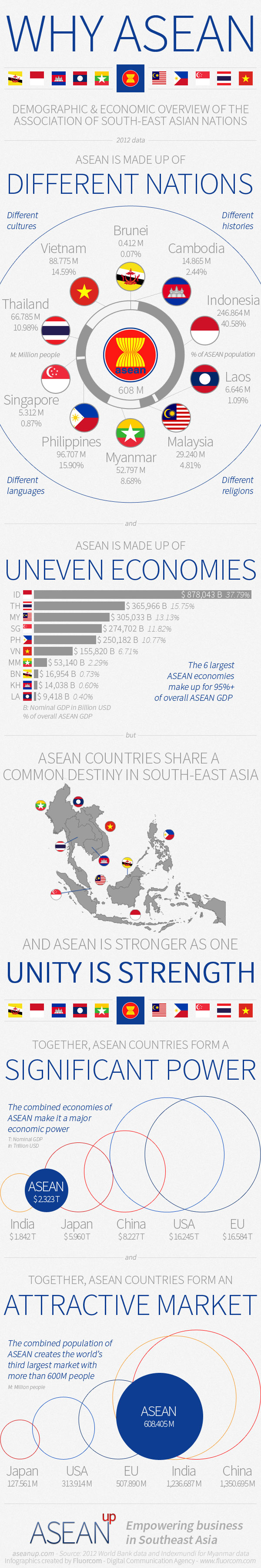 Infographic: ASEAN countries population and economy