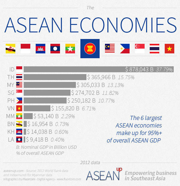 Compared GDPs of ASEAN countries