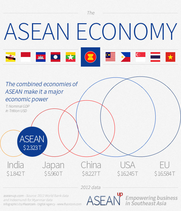 ASEAN economy compared to the EU, US, China, Japan and India