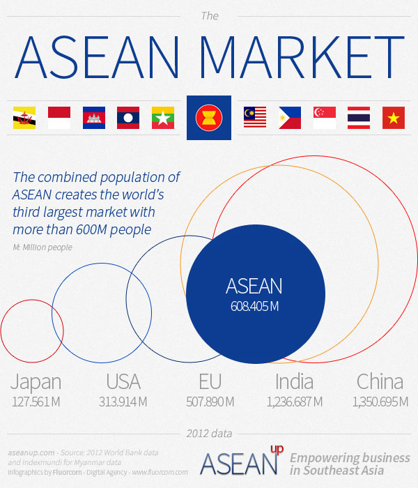 ASEAN market compared to EU, US, China, Japan and India