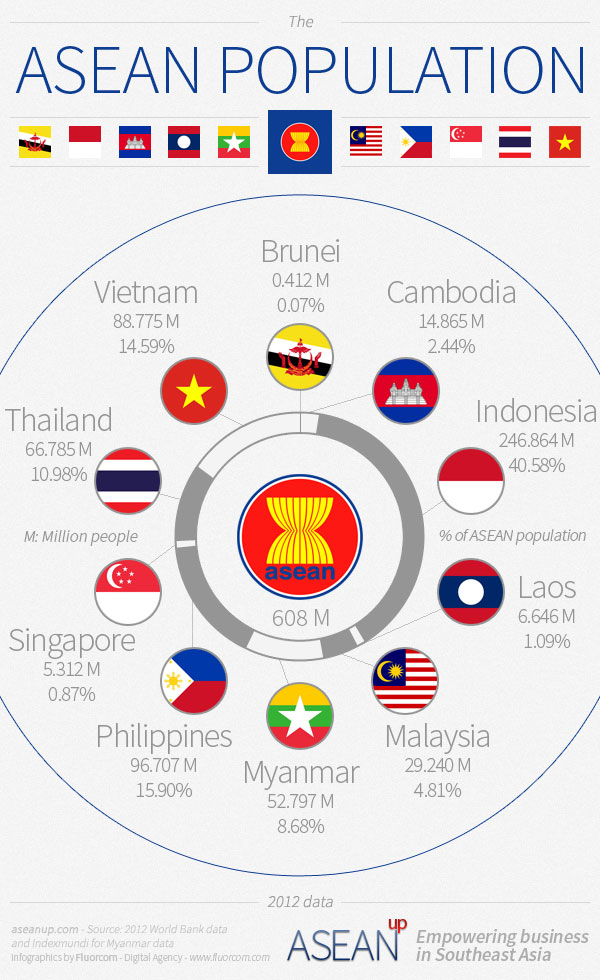Share of each country in the population of ASEAN