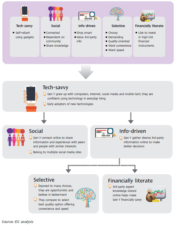 Characteristics and behaviors of the Thai Gen Y