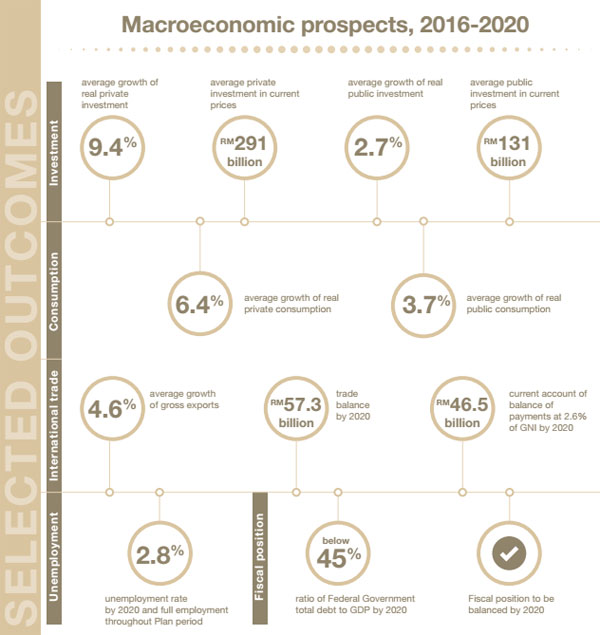 Malaysia economic plan 2016-2020: selected outcomes