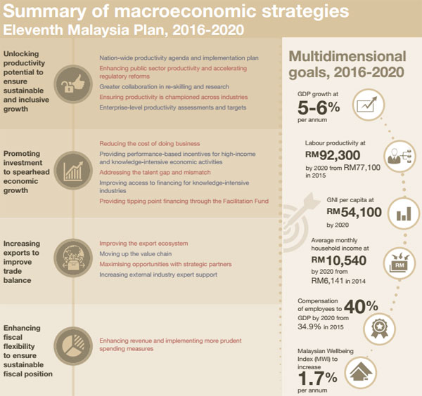 Malaysia economic plan 2016-2020: macroeconomic strategies summary