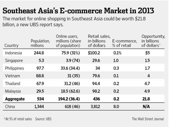 Overview Of E-commerce In Southeast Asia - ASEAN UP