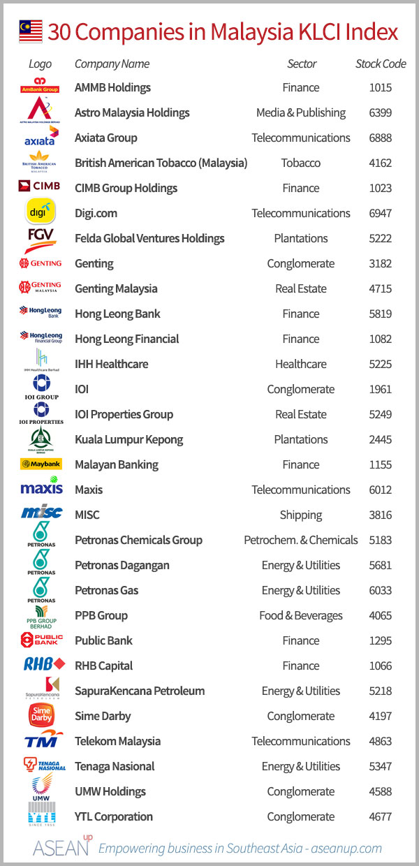 Top 30 companies from Malaysia's KLCI - ASEAN UP