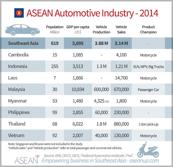 Key figures of the Southeast Asian automotive industry 2014
