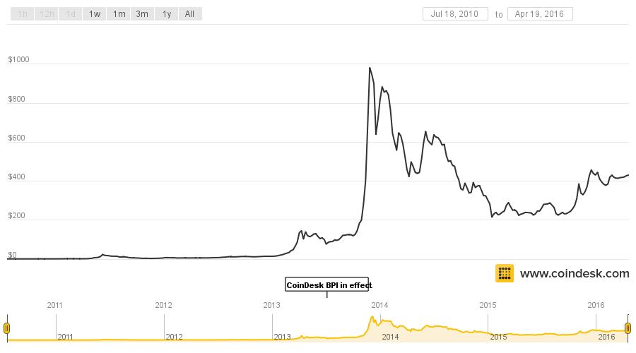 Chart of Bitcoin to US $ exchange rate 2010-2016