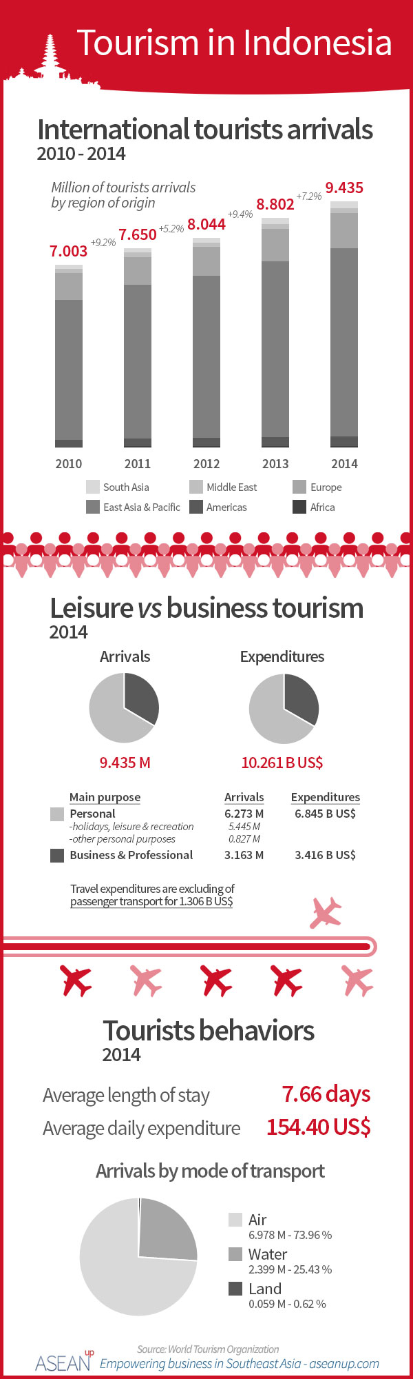 Indonesia tourism infographic