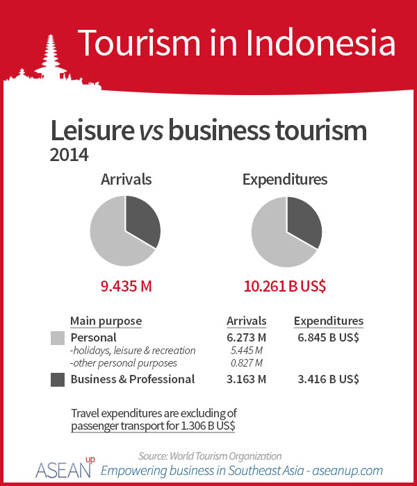 Indonesia tourism-leisure vs business infographic