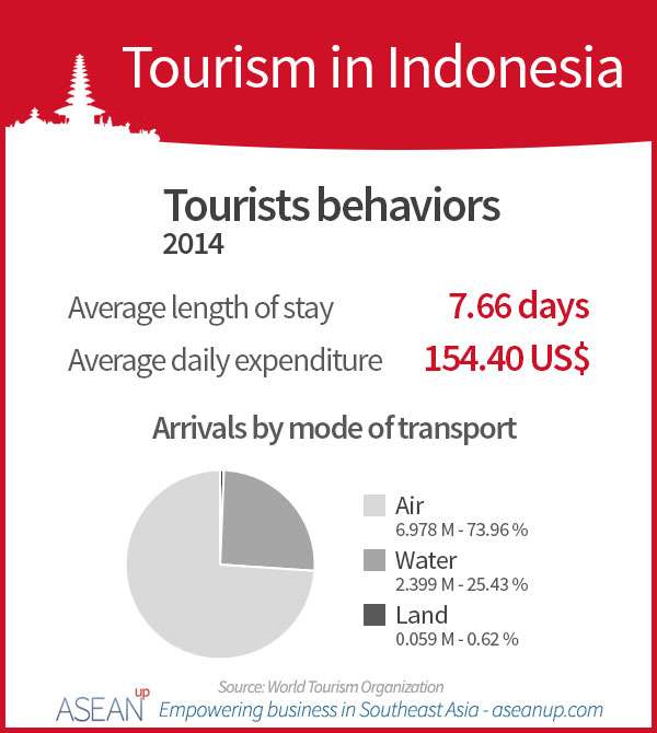 Indonesia tourists behaviors infographic