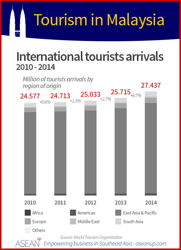 Malaysia tourists arrivals infographic