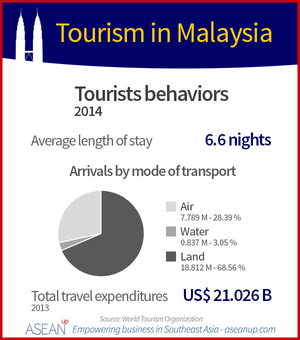 Malaysia tourists behaviors infographic
