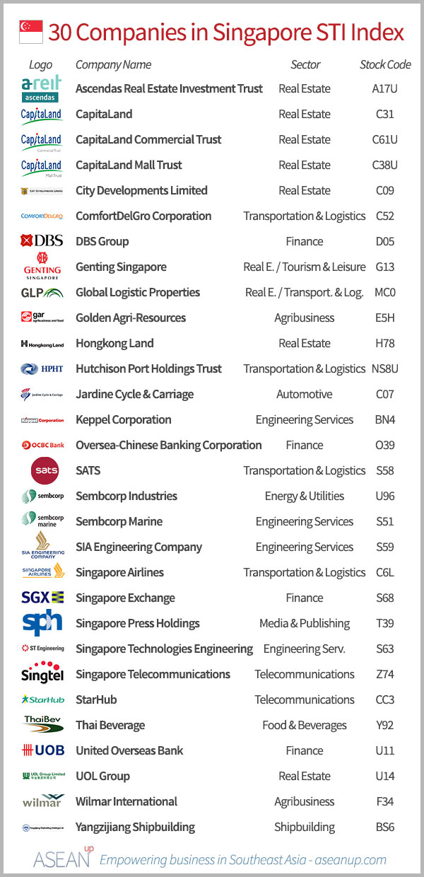 Top 30 companies from Singapore’s STI ASEAN UP