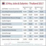 Thailand Salary Guide 2017 Report Ase Anup