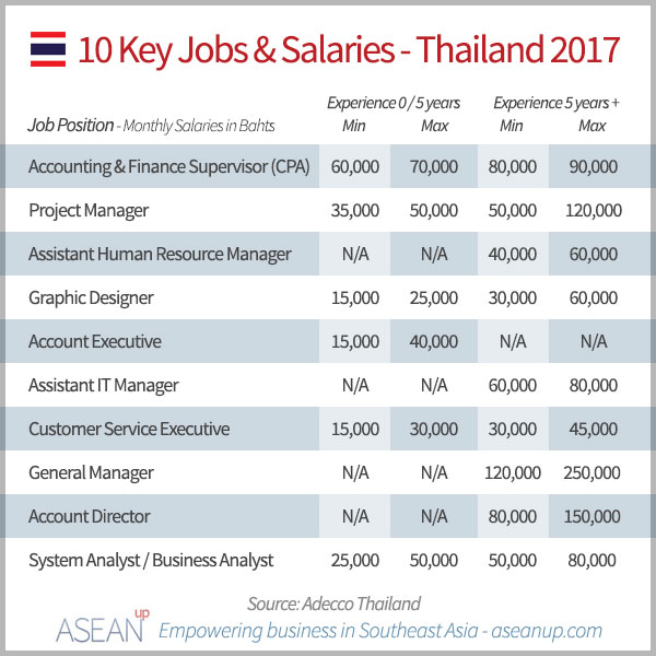10 key jobs and salaries in Thailand 2017