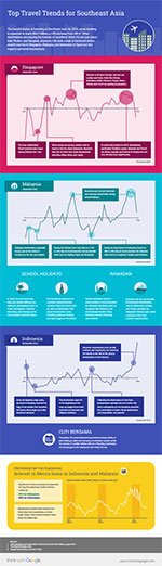 Southeast Asia travel trends infographic