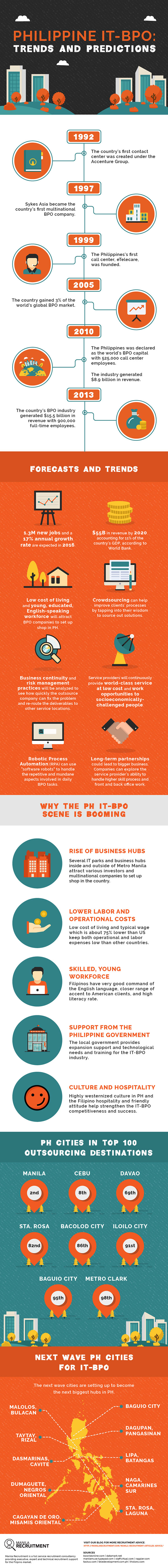 Trends and predictions for the Philippine IT-BPO industry