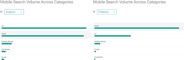 Mobile travel search comparison between Singapore and the Philippines