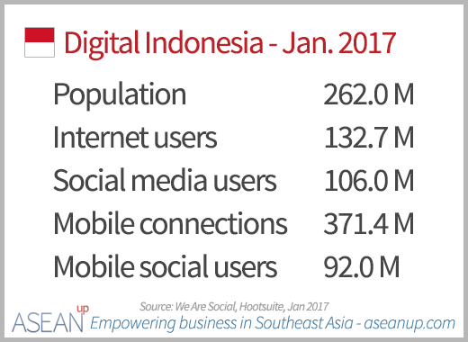 Numbers of Internet, social media and mobile users in Indonesia in January 2017