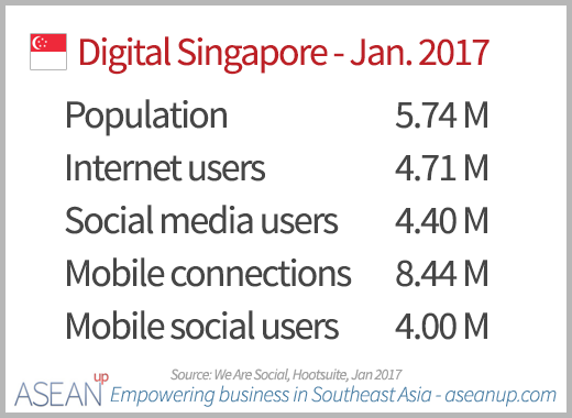 Numbers of Internet, social media and mobile users in Singapore in January 2017