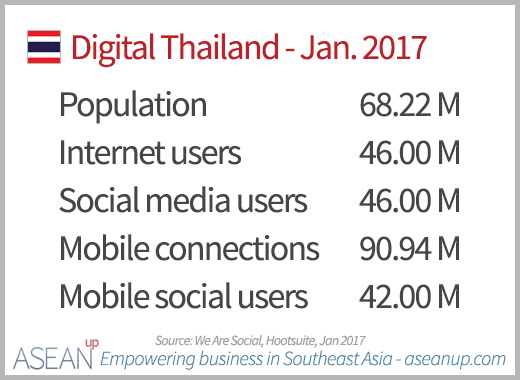 Numbers of Internet, social media and mobile users in Thailand in January 2017