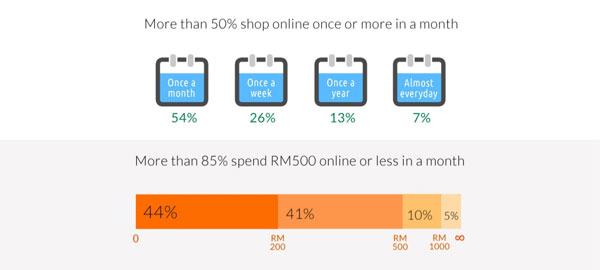 Malaysia e-commerce shoppers
