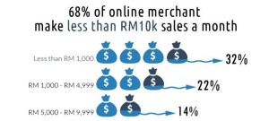Malaysia e-commerce: online merchants' characteristics