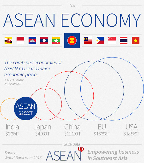 4 ASEAN infographics: population, market, economy - ASEAN UP