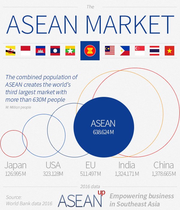 Infographic: ASEAN market