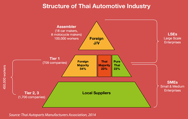 Thailand Automotive Industry Overview Market Analysis Asean Up