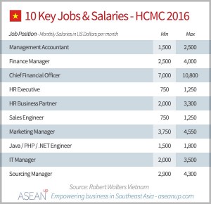 Vietnam Salary Guide 2016 [report] - ASEAN UP