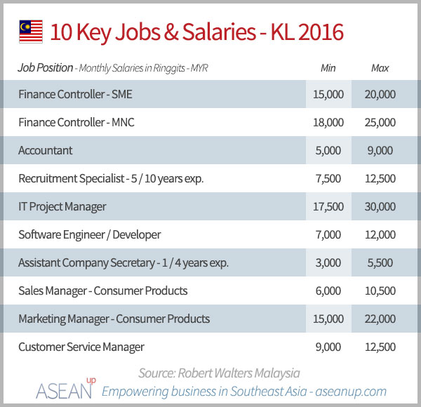 Average Salary Of Senior Software Engineer In Malaysia Malaysian