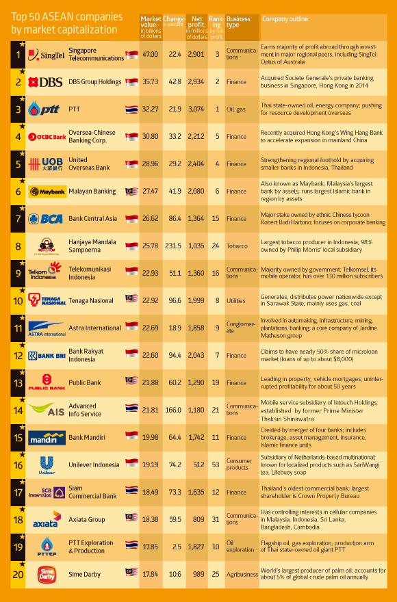 Top 100 Asean Companies In 2014 Asean Up