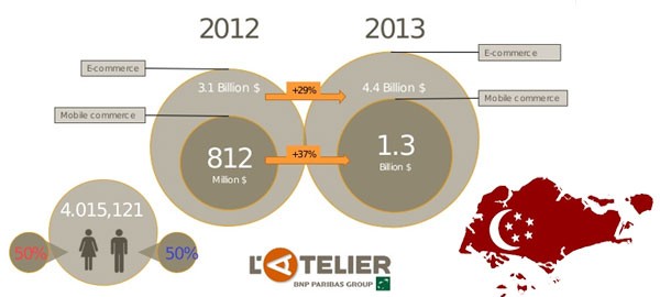 Digital behaviors and habits in Singapore