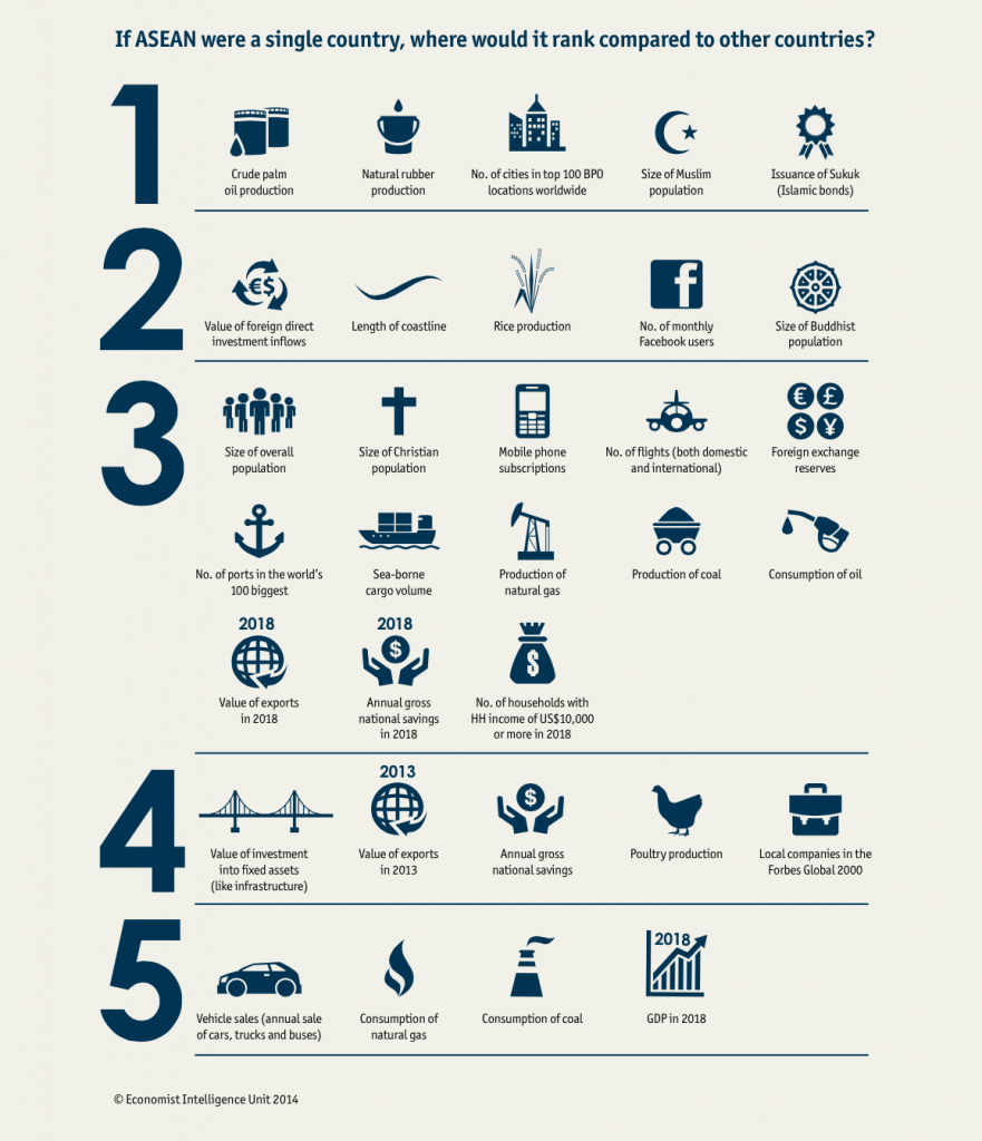 Leading areas of ASEAN as a single economy