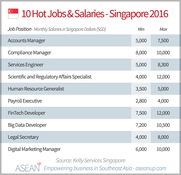 Singapore Salary Guide 2016 Report Asean Up