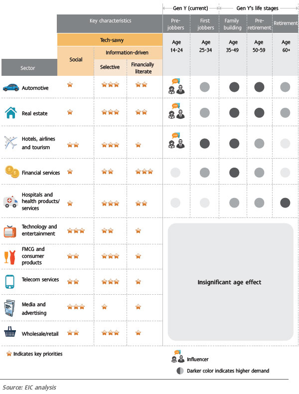 Generational preferences effects on certain business sectors