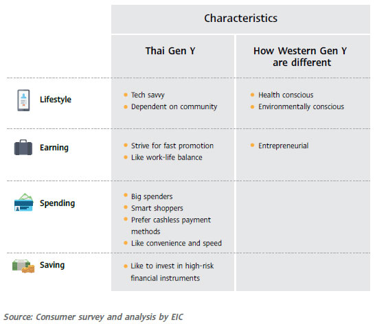 Thai Generation Y compared to Western Generation Y