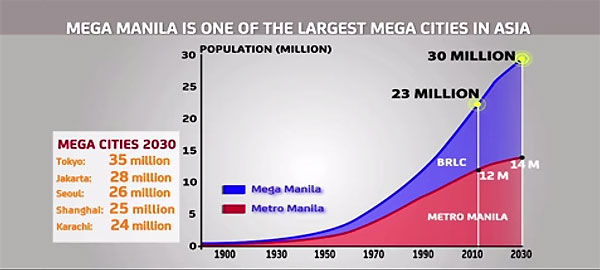 Metro Manila and Mega Manila population curves