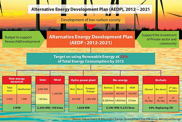 Thailand alternative energy development plan 2012-2021
