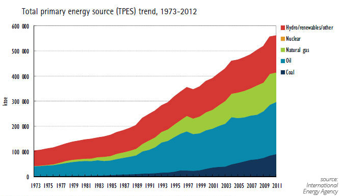 Primary energy sources in ASEAN - 1973-2012