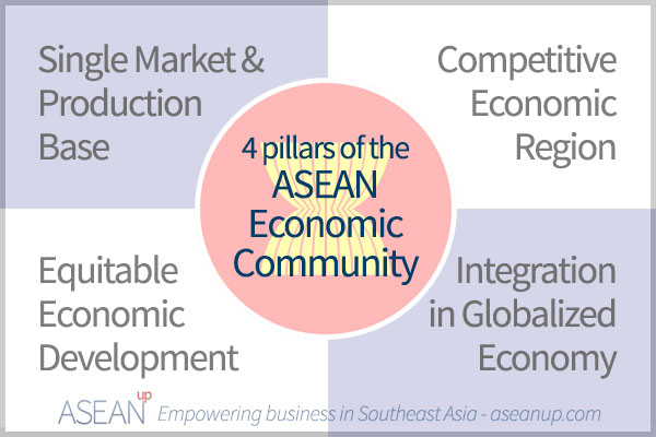 4 pillars of the ASEAN Economic Community - AEC